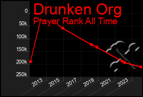 Total Graph of Drunken Org