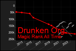 Total Graph of Drunken Org