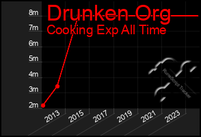 Total Graph of Drunken Org