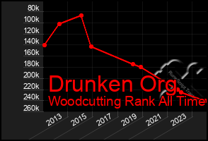 Total Graph of Drunken Org