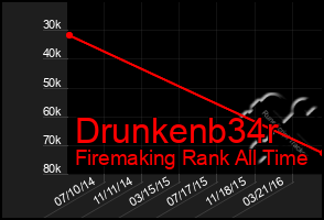 Total Graph of Drunkenb34r