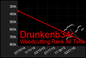 Total Graph of Drunkenb34r