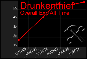 Total Graph of Drunkenthief