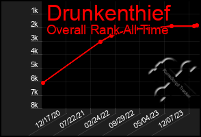 Total Graph of Drunkenthief