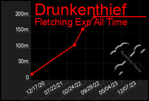 Total Graph of Drunkenthief