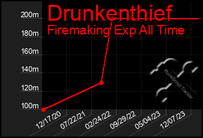 Total Graph of Drunkenthief