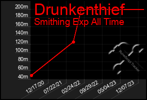 Total Graph of Drunkenthief