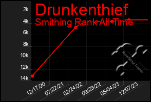 Total Graph of Drunkenthief