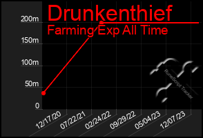 Total Graph of Drunkenthief