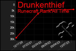 Total Graph of Drunkenthief