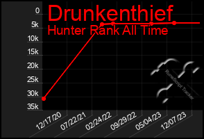 Total Graph of Drunkenthief