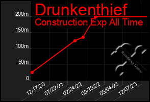 Total Graph of Drunkenthief