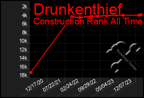 Total Graph of Drunkenthief