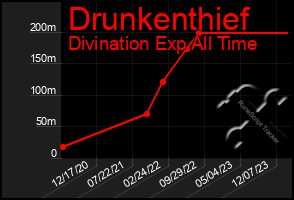 Total Graph of Drunkenthief