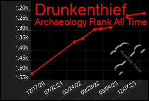 Total Graph of Drunkenthief