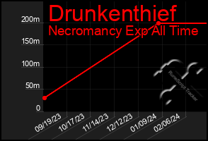 Total Graph of Drunkenthief