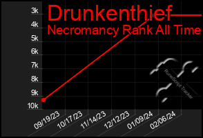 Total Graph of Drunkenthief