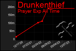 Total Graph of Drunkenthief