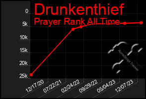 Total Graph of Drunkenthief