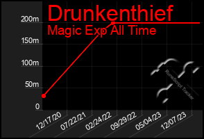 Total Graph of Drunkenthief