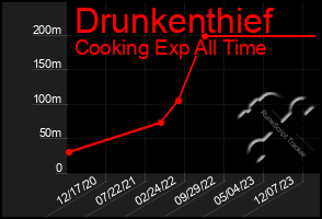 Total Graph of Drunkenthief