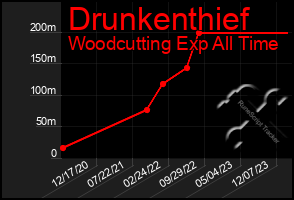 Total Graph of Drunkenthief