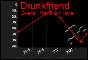 Total Graph of Drunkfriend