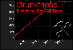 Total Graph of Drunkfriend