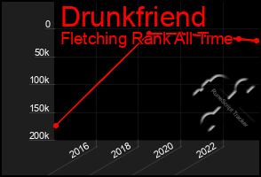 Total Graph of Drunkfriend