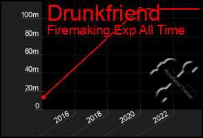 Total Graph of Drunkfriend