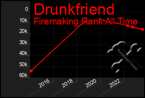 Total Graph of Drunkfriend