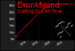 Total Graph of Drunkfriend