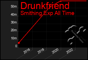 Total Graph of Drunkfriend