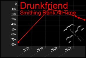 Total Graph of Drunkfriend