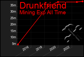 Total Graph of Drunkfriend