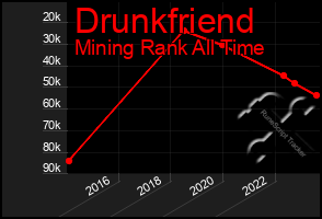 Total Graph of Drunkfriend