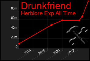 Total Graph of Drunkfriend