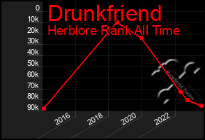 Total Graph of Drunkfriend