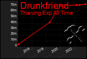 Total Graph of Drunkfriend