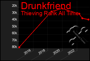 Total Graph of Drunkfriend