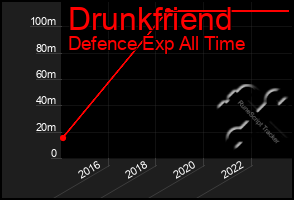 Total Graph of Drunkfriend