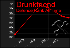 Total Graph of Drunkfriend