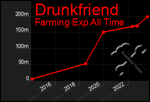 Total Graph of Drunkfriend