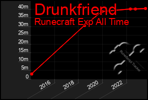 Total Graph of Drunkfriend