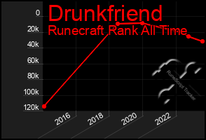 Total Graph of Drunkfriend