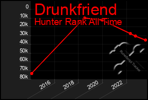 Total Graph of Drunkfriend