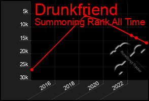 Total Graph of Drunkfriend