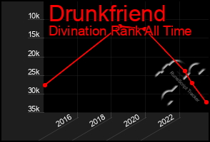 Total Graph of Drunkfriend