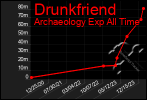 Total Graph of Drunkfriend