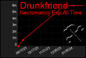 Total Graph of Drunkfriend